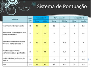 Sistema de Pontuação
                                   Peso   Fornecedor A     Fornecedor B      Fornecedor C
             Critério
                                    (%)   Nota   Média   Nota       Média   Nota     Média

Reconhecimento no mercado          15      10      1,5    10         1,5     8        1,2


Possuir selecionadores com alto
                                   30      9       2,7    8          2,4     8        2,4
conhecimento em TI


Melhor Qualidade do Banco de
                                   25      10      2,5    9          2,25    8         2
Dados de profissionais de TI


Possibilidade de treinar
                                   10      8       0,8    8          0,8     7        0,7
profissionais pouco qualificados


Rápida recolocação de posições
                                   20      10      2      8          1,6     8        1,6
abertas

Total                              100     47      9,5    43         8,55    39       7,9
 