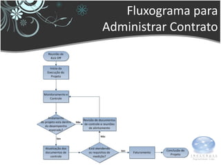 Fluxograma para
Administrar Contrato
 