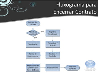 Fluxograma para
Encerrar Contrato
 