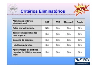 Critérios Eliminatórios

Atende aos critérios
                               SAP   PTC   Microsoft   Oracle
eliminatórios?

Salas pra treinamento          Não   Sim     Sim        Sim

Técnicos Especializados
                               Sim   Sim     Sim        Sim
para suporte

Garantia do produto            Sim   Sim     Sim        Sim

Habilitação Jurídica           Sim   Sim     Sim        Sim

Apresentação de certidão
negativa de débitos junto ao   Sim   Sim     Sim        Sim
INSS.
 
