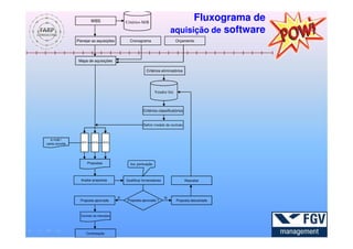 WBS                  Critérios M/B
                                                                                  Fluxograma de
                                                                            aquisição de software
                Planejar as aquisições          Cronograma                      Orçamento




                 Mapa de aquisições

                                                           Critérios eliminatórios




                                                                  Vendor list



                                                         Critérios classificatórios


                                                         Definir modelo de contrato



  e-mail /
                  RFP1   RFP2    RFP3
carta convite




                      Propostas                 Sist. pontuação




                  Avaliar propostas           Qualificar fornecedores                 Reavaliar




                                          S                             N
                  Proposta aprovada            Proposta aprovada ?              Proposta descartada



                  Contrato de intenções




                     Contratação
 