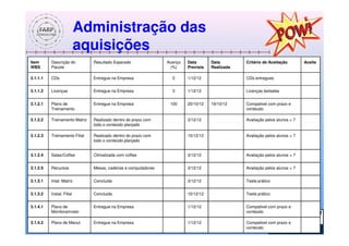 Administração das
                           aquisições
Item      Descrição do         Resultado Esperado               Avanço   Data       Data        Critério de Aceitação        Aceite
WBS       Pacote                                                 (%)     Prevista   Realizada

3.1.1.1   CDs                  Entregue na Empresa                0      1/12/12                CDs entregues


3.1.1.2   Licenças             Entregue na Empresa                0      1/12/12                Licenças testadas


3.1.2.1   Plano de             Entregue na Empresa               100     20/10/12   19/10/12    Compativel com prazo e
          Treinamento                                                                           conteudo

3.1.2.2   Treinamento Matriz   Realizado dentro do prazo com             3/12/12                Avaliação pelos alunos > 7
                               todo o conteúdo planjado

3.1.2.3   Treinamento Filial   Realizado dentro do prazo com             10/12/12               Avaliação pelos alunos > 7
                               todo o conteúdo planjado


3.1.2.4   Salas/Coffee         Climatizada com coffee                    3/12/12                Avaliação pelos alunos > 7


3.1.2.5   Recursos             Mesas, cadeiras e computadores            3/12/12                Avaliação pelos alunos > 7


3.1.3.1   Intal. Matriz        Concluida                                 3/12/12                Teste prático


3.1.3.2   Instal. Filial       Concluida                                 10/12/12               Teste prático


3.1.4.1   Plano de             Entregue na Empresa                       1/12/12                Compativel com prazo e
          Monitoramneto                                                                         conteúdo

3.1.4.2   Plano de Manut.      Entregue na Empresa                       1/12/12                Compativel com prazo e
                                                                                                conteúdo
 