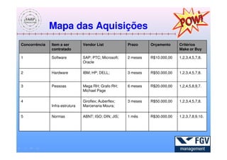 Mapa das Aquisições
Concorrência   Item a ser        Vendor List            Prazo     Orçamento     Critérios
               contratado                                                       Make or Buy

1              Software          SAP; PTC; Microsoft;   2 meses   R$10.000,00   1,2,3,4,5,7,8.
                                 Oracle

2              Hardware          IBM; HP; DELL;         3 meses   R$50.000,00   1,2,3,4,5,7,8.


3              Pessoas           Mega RH; Grafo RH;     6 meses   R$20.000,00   1,2,4,5,8,9,7.
                                 Michael Page

4                                Giroflex; Auberflex;   3 meses   R$50.000,00   1,2,3,4,5,7,8.
               Infra-estrutura   Marcenaria Moura;

5              Normas            ABNT; ISO; DIN; JIS;   1 mês     R$30.000,00   1,2,3,7,8,9,10.
 