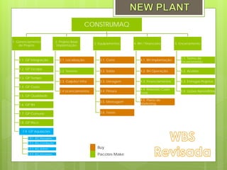 CONSTRUMAQ

1. Gerenciamento              2. Projeto Base
                                                     3. Equipamentos    4. RH / Financeiro         5. Encerramento
    do Projeto                 Implantação



                                                                                                      5.1. Termo de
   1.1. GP Integração           2.1. Localização        3.1. Corte          4.1. RH Implantação
                                                                                                      Encerramento

   1.2. GP Escopo
                                2.2. Terreno            3.2. Solda          4.2. RH Operação          5.2. Aceites

   1.3. GP Tempo
                                2.3. Galpão/ Infra      3.3. Usinagem       4.3. Financiamentos       5.3. Entregas Projetos
   1.4. GP Custo
                                                                            4.4. Relatório Custo
                                2.4 Licenciamentos      3.4. Pintura                                  5.4. Lições Aprendidas
                                                                            Total
   1.5. GP Qualidade
                                                                            4.5. Plano de
                                                        3.5. Montagem
   1.6. GP RH                                                               Marketing


   1.7. GP Comunic                                      3.6. Testes


   1.8. GP Risco

     1.9. GP Aquisições

        1.9.1. AQ_Planejam.
        1.9.2. AQ_Condução

        1.9.3. AQ_Admin                                Buy
        1.9.4. AQ_Encerram.                            Pacotes Make
 