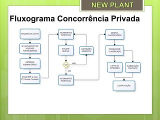 Fluxograma Concorrência Privada
 