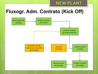 Fluxogr. Adm. Contrato (Kick Off)
  definir gestor do                   conduzir reunião
      contrato                           de kick-off



                                                                        conduzir reuniões
                                                                       de companhamento




                        criar plano de ação
                                                           controlar                   elabora ata das
                      para ajustar a execusão
                                                           mudanças                       reuniões
                           dos trabalhos




                                                         assinar o termo             conduzir reuniões
                                                          de aceitação                  de entrega
 
