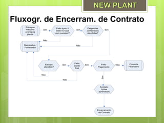 Fluxogr. de Encerram. de Contrato
    Entregue
                                Feito tryout /              Exigencias
    máquina        Sim                             Sim                         Sim
                               teste no local              combinadas
    pronta na
                               com sucesso?                 atendidas?
      planta


                   Não

   Retrabalho /                                    Não
   Fornecedor




                                                 Feito                                      Consulta
                    Escopo            Sim                 Sim          Feito         Não
                                                 aceite                                    Financeiro
                   atendido?                                         Pagamento
                                                  final


                  Não




                                                                         Sim
                                      Não


                                                                      Anotado
                                                                       lições
                                                                     aprendidas




                                                                    Encerramento
                                                                     de Contrato
 