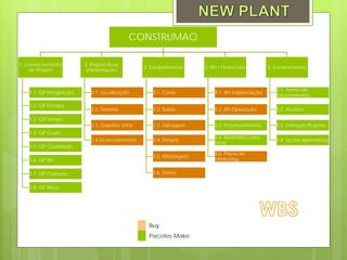 CONSTRUMAQ

1. Gerenciamento        2. Projeto Base
                                               3. Equipamentos    4. RH / Financeiro         5. Encerramento
    do Projeto           Implantação



                                                                                                5.1. Termo de
   1.1. GP Integração     2.1. Localização        3.1. Corte          4.1. RH Implantação
                                                                                                Encerramento

   1.2. GP Escopo
                          2.2. Terreno            3.2. Solda          4.2. RH Operação          5.2. Aceites

   1.3. GP Tempo
                          2.3. Galpão/ Infra      3.3. Usinagem       4.3. Financiamentos       5.3. Entregas Projetos
   1.4. GP Custo
                                                                      4.4. Relatório Custo
                          2.4 Licenciamentos      3.4. Pintura                                  5.4. Lições Aprendidas
                                                                      Total
   1.5. GP Qualidade
                                                                      4.5. Plano de
                                                  3.5. Montagem
   1.6. GP RH                                                         Marketing


   1.7. GP Comunic                                3.6. Testes


   1.8. GP Risco




                                                 Buy
                                                 Pacotes Make
 
