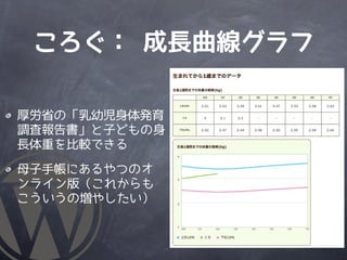 ころぐ： 成長曲線グラフ

厚労省の「乳幼児身体発育
調査報告書」と子どもの身
長体重を比較できる

母子手帳にあるやつのオ
ンライン版（これからも
こういうの増やしたい）
 