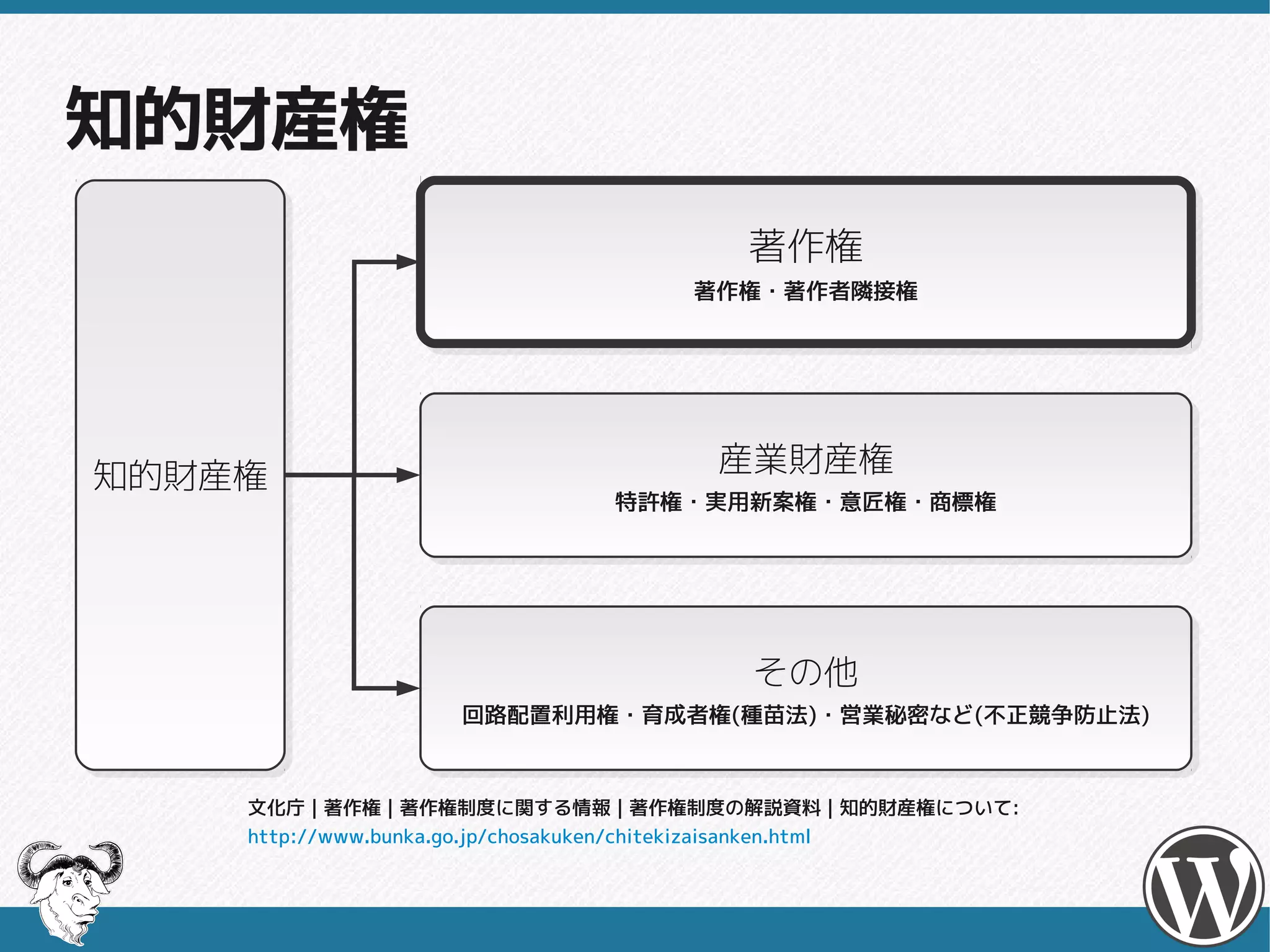 知的財産権
                                       著作権
                                       著作権
                                   著作権・著作者隣接権
                                   著作権・著作者隣接権




知的財産権                                産業財産権
                                     産業財産権
知的財産権                         特許権・実用新案権・意匠権・商標権
                              特許権・実用新案権・意匠権・商標権




                                        その他
                                        その他
                   回路配置利用権・育成者権(種苗法)・営業秘密など(不正競争防止法)
                   回路配置利用権・育成者権(種苗法)・営業秘密など(不正競争防止法)


    文化庁 | 著作権 | 著作権制度に関する情報 | 著作権制度の解説資料 | 知的財産権について:
    http://www.bunka.go.jp/chosakuken/chitekizaisanken.html
 