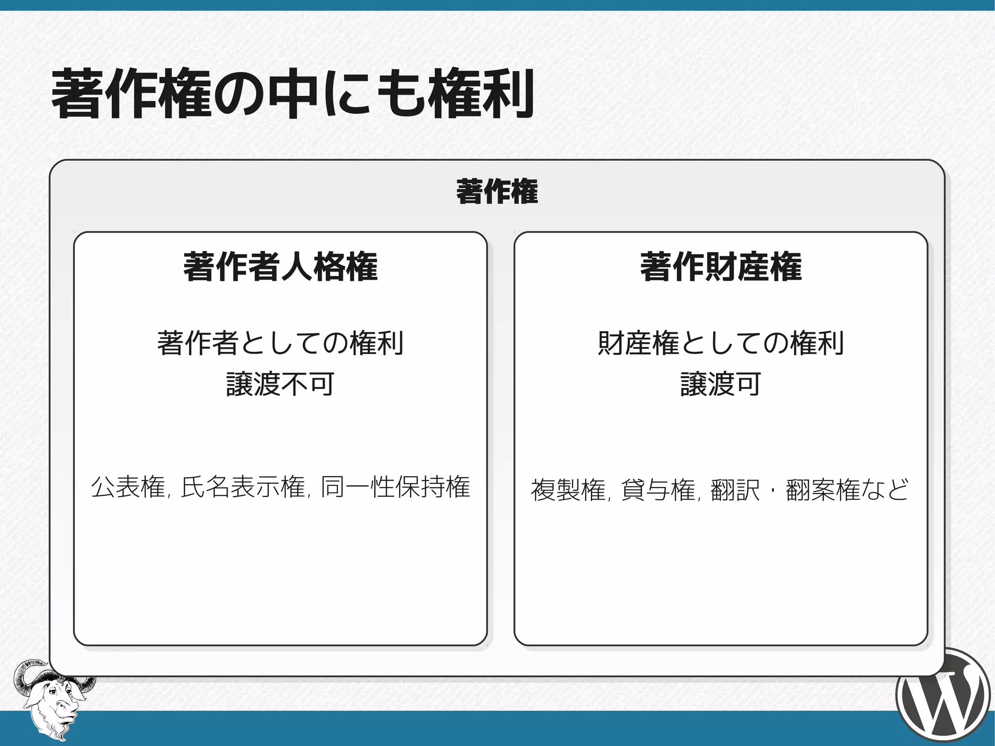 著作権の中にも権利
                 著作権
                 著作権

    著作者人格権
    著作者人格権                著作財産権
                          著作財産権

   著作者としての権利
   著作者としての権利            財産権としての権利
                        財産権としての権利
      譲渡不可
      譲渡不可                 譲渡可
                           譲渡可


公表権, 氏名表示権, 同一性保持権   複製権, 貸与権, 翻訳・翻案権など
 