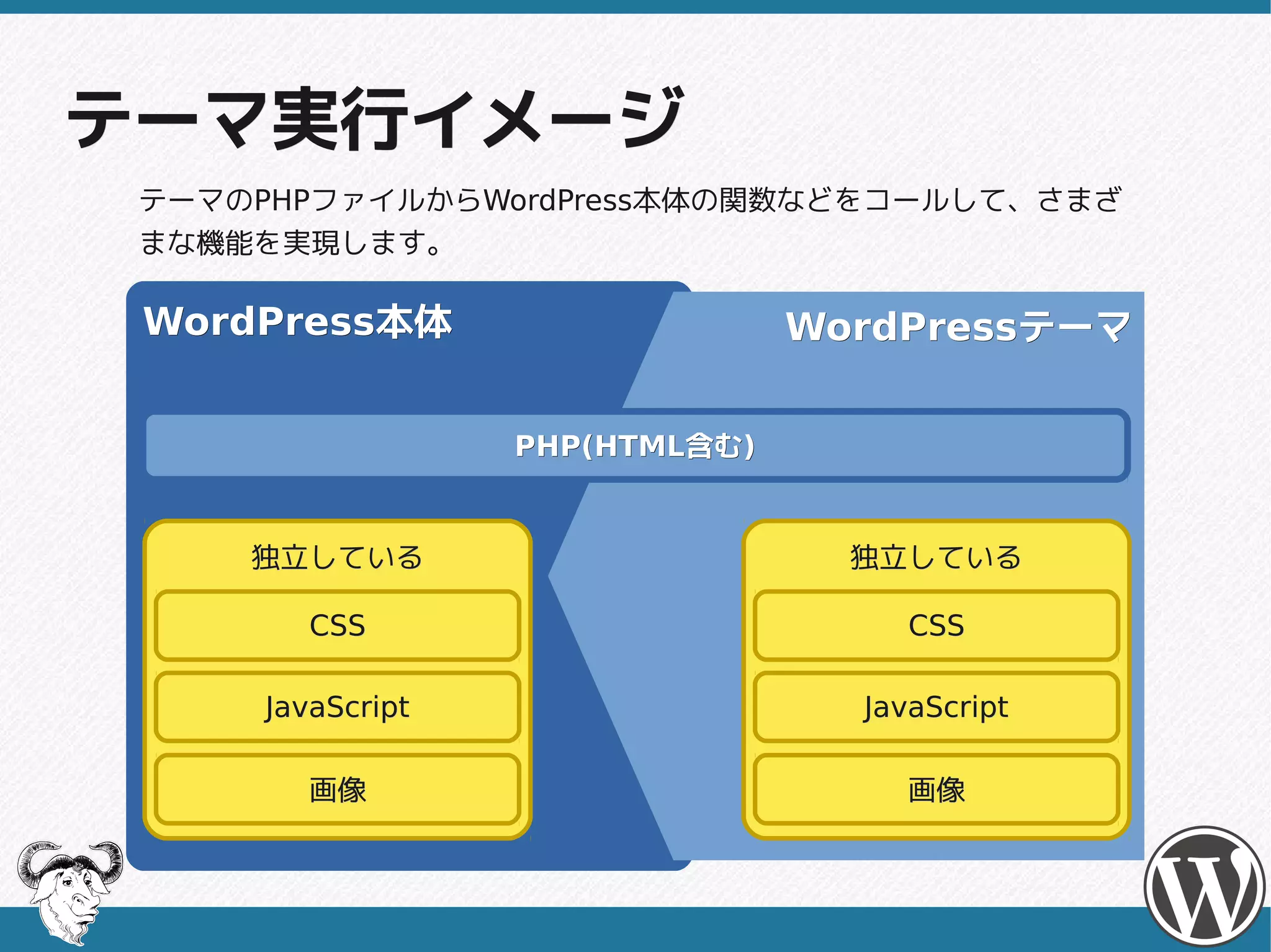 テーマ実行イメージ
 テーマのPHPファイルからWordPress本体の関数などをコールして、さまざ
 まな機能を実現します。

 WordPress本体
 WordPress本体
                                 WordPressテーマ
                                 WordPressテーマ

                   PHP(HTML含む)
                   PHP(HTML含む)


     独立している                        独立している

         CSS                          CSS

      JavaScript                   JavaScript

        画像                           画像
 