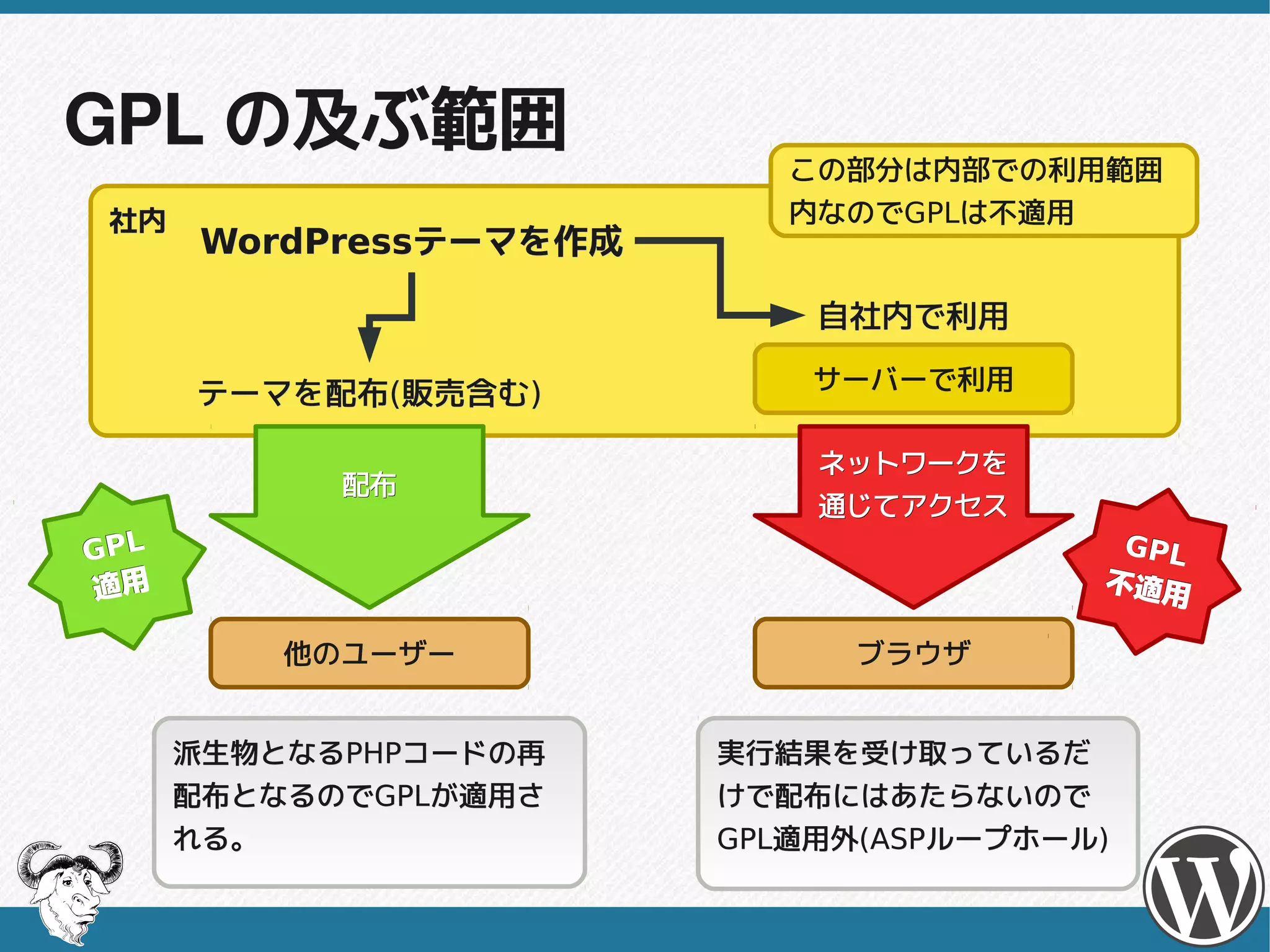 GPL の及ぶ範囲
                             この部分は内部での利用範囲内
 社内                          なのでGPLは不適用
        WordPressテーマを作成
        WordPressテーマを作成

                              自社内で利用
                              サーバーで利用
      テーマを配布(販売含む)
      テーマを配布(販売含む)

                              ネットワークを
            配布
                              通じてアクセス
GPL                                        GPL
適用                                        不適用

          他のユーザー                ブラウザ


      派生物となるPHPコードの再
      派生物となるPHPコードの再      実行結果を受け取っているだ
      配布となるのでGPLが適用さ
      配布となるのでGPLが適用さ      けで配布にはあたらないので
      れる。                 GPL適用外(ASPループホール)
                          GPL適用外(ASPループホール)
 