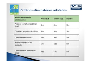 Atende aos critérios
                                Prensas JB   Kautec Engª   Equitec
Eliminatórios?

Projetos Semelhantes (Know
                                Sim          Sim           Sim
How)

Certidões negativas de débito   Sim          Sim           Sim


Capacidade Financeira           Sim          Não           Sim

Boa recomentação no
                                Sim          Não           Sim
mercado

Capacidade de atender no
                                Não          Sim           Sim
prazo
 
