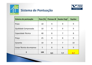 Sistema de pontuação       Peso (%) Prensas JB Kautec Engª   Equitec

Prazo                        10         9           9          9

Qualidade Comprovada         10         9           9          9

Capacidade Técnica           40         8           7          8

Preço                        25         9           8          9

Garantia                     10         8           7          10

Corpo Técnico da empresa      5         8           8          9

            Σ                100       8,5         7,7         8,7
 