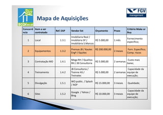 Concorrê Item a ser                                                                    Critério Make or
                          Ref. EAP   Vendor list           Orçamento       Prazo
ncia     contratado                                                                    Buy
                                     Imobiliaria Real /
                                                                                       Fornecimento
   1     Local               1.3.1   Imobliária SP /      R$ 5.000,00      1 mês
                                                                                       específico;
                                     Imobiliária S.Marcos

                                     Prensas JB / Kautec   R$ 200.000,00               Forn. Específico;
   2     Equipamentos        1.3.2                                         2 meses
                                     Engª / Equitec                                    Comp. riscos

                                     Mega RH / Qualitas                                Custo mais
   3     Contratação MO      1.4.1                         R$ 5.000,00     2 semanas
                                     RH / JB Consultoria                               baixo;

                                     JB Consultoria /                                Capacidade da
   4     Treinamento         1.4.2   Trainne AS /          R$ 5.000,00     2 semanas equipe de
                                     Treinatec                                       execução;

                                     WO public. / Splash
   5     Divulgação          1.5.1                       R$ 15.000,00      3 meses     Qualidade;
                                     / AGP

                                                                                       Capacidade da
                                     Google / Yahoo /
   6     Sites               1.5.2                         R$ 10.000,00    3 meses     equipe de
                                     Bing
                                                                                       execução;
 