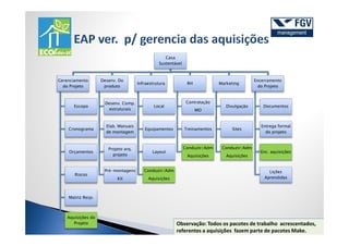 Casa
                                                Sustentável



Gerenciamento      Desenv. Do                                                                Encerramento
                                     Infraestrutura            RH            Marketing
  do Projeto        produto                                                                    do Projeto



                    Desenv. Comp.                              Contratação
      Escopo                                 Local                              Divulgação       Documentos
                      estruturais                                   MO


                     Elab. Manuais                                                              Entrega formal
    Cronograma                          Equipamentos          Treinamentos         Sites
                     de montagem                                                                  do projeto



                      Projeto arq.                            Conduzir/Adm    Conduzir/Adm
    Orçamentos                              Layout                                             Enc. aquisições
                        projeto                                Aquisições       Aquisições


                    Pré-montagens       Conduzir/Adm                                               Lições
       Riscos
                          Kit             Aquisições                                             Aprendidas



    Matriz Resp.



   Aquisições do
      Projeto                                           Observação: Todos os pacotes de trabalho acrescentados,
                                                        referentes a aquisições fazem parte de pacotes Make.
 
