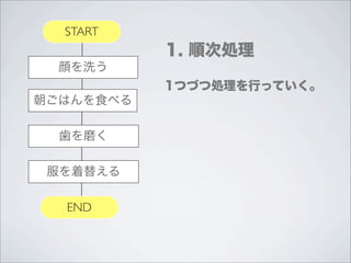 START
           1. 順次処理
  顔を洗う
           1つづつ処理を行っていく。
朝ごはんを食べる

  歯を磨く

 服を着替える

  END
 