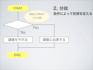 START                   2. 分岐
          朝起きた時刻が        条件によって処理を変える
           10:00以降?



           No
    Yes
講義をサボる                講義に出席する



 END
 