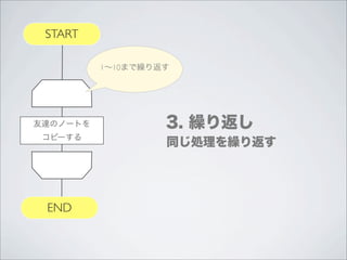 START

          1∼10まで繰り返す




友達のノートを            3. 繰り返し
 コピーする
                   同じ処理を繰り返す




 END
 