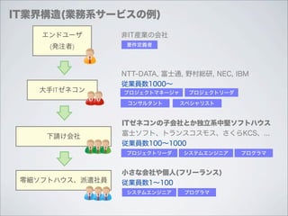 IT業界構造(業務系サービスの例)
    エンドユーザ       非IT産業の会社
     (発注者)        要件定義者




                 NTT-DATA, 富士通, 野村総研, NEC, IBM
                 従業員数1000∼
   大手ITゼネコン      プロジェクトマネージャ    プロジェクトリーダ

                  コンサルタント      スペシャリスト



                 ITゼネコンの子会社とか独立系中堅ソフトハウス
    下請け会社        富士ソフト、トランスコスモス、さくらKCS、...
                 従業員数100∼1000
                  プロジェクトリーダ    システムエンジニア    プログラマ


                 小さな会社や個人(フリーランス)
 零細ソフトハウス、派遣社員   従業員数1∼100
                  システムエンジニア    プログラマ
 