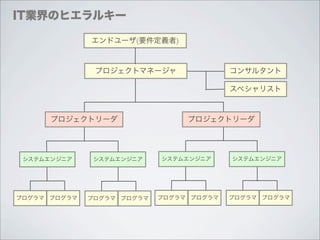 IT業界のヒエラルキー

              エンドユーザ(要件定義者)



               プロジェクトマネージャ                コンサルタント

                                          スペシャリスト



      プロジェクトリーダ                  プロジェクトリーダ




 システムエンジニア     システムエンジニア    システムエンジニア     システムエンジニア




プログラマ プログラマ   プログラマ プログラマ   プログラマ プログラマ   プログラマ プログラマ
 