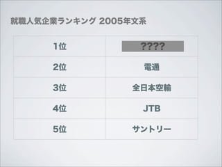 就職人気企業ランキング 2005年文系


     1位           ????
                 日本航空

     2位           電通

     3位          全日本空輸

     4位           JTB

     5位          サントリー
 