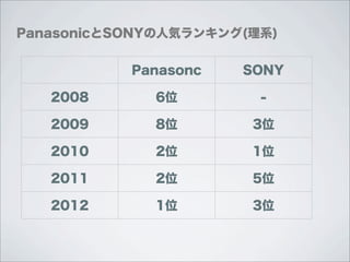 PanasonicとSONYの人気ランキング(理系)


           Panasonc   SONY

   2008      6位         -

   2009      8位        3位

   2010      2位        1位

   2011      2位        5位

   2012      1位        3位
 