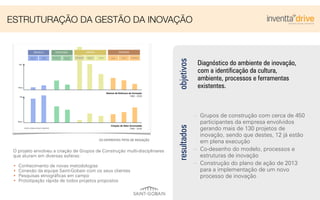 objetivos
Diagnóstico do ambiente de inovação,
com a identiﬁcação da cultura,
ambiente, processos e ferramentas
existentes.
ESTRUTURAÇÃO DA GESTÃO DA INOVAÇÃO
Grupos de construção com cerca de 450
participantes da empresa envolvidos
gerando mais de 130 projetos de
inovação, sendo que destes, 12 já estão
em plena execução
Co-desenho do modelo, processos e
estruturas de inovação
Construção do plano de ação de 2013
para a implementação de um novo
processo de inovação
resultados
MODELO
MODELO DE
NEGÓCIO
MODELO
DE REDE
PROCESSO
PROCESSO DE
CAPACITAÇÃO
PROCESSO
PRINCIPAL
OFERTA
PERFORMANCE
DO PRODUTO
SISTEMA DO
PRODUTO
SERVIÇO
ENTREGA
CANAIS MARCA EXPERIÊNCIA
Volume de Esforços de Inovação
1999 - 2009
Baixo
Alto
Baixo
Alto
Criação de Valor Acumulada
1999 - 2009FONTE: DOBLIN GROUP | MONITOR
OS DIFERENTES TIPOS DE INOVAÇÃO
O projeto envolveu a criação de Grupos de Construção multi-disciplinares
que aturam em diversas esferas:
• Conhecimento de novas metodologias
• Conexão da equipe Saint-Gobain com os seus clientes
• Pesquisas etnográﬁcas em campo
• Prototipação rápida de todos projetos propostos
 