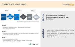 objetivos
Originação de oportunidades de
investimentos em empresas de base
tecnológica
CORPORATE VENTURING
resultados
3 empresas enviadas para análise do Comitê
de Investimentos
Aprofundamento da análise de oportunidade
em 20 empresas
Cerca de 60 empresas mapeadas
FASE 1)
- Acionamento da rede de contatos e mapeamento de bases internas
- Busca em bases secundárias
FASE 2)
- Reuniões com sócios com análises de informações do negócio, do mercado e avaliação
e construção dos critérios para seleção
FASE 3)
- Visitas às empresas pré-qualiﬁcadas
- Desenvolvimento de uma análise detalhada e valoração da oportunidade
- Estabelecimento das bases de negociação
Mapeamento de
Oportunidades
Priorização
para
Abordagem
Abordagem e
Análise
Preliminar
Seleção para
aprofundamento
da Análise
Análise
Detalhada
Seleção para
investimento
PROCESSO DE ORIGINAÇÃO DE OPORTUNIDADES DE INVESTIMENTO
FASE 1 FASE 2 FASE 3
 