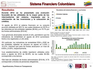 Sistema Financiero Colombiano
Resultados
Durante 2012 se ha presentado una evolución
favorable de las utilidades de la mayor parte de los
intermediarios del sistema, impulsada por la
valorización de las inversiones y la colocación de
créditos.

•A agosto de 2012 el sistema financiero en su conjunto
acumuló utilidades por $23.1b, las cuales obedecen en 29.3% a
las obtenidas por las entidades vigiladas ($6.8b) y en 70.7% por
los fondos administrados ($16.4b).

•Las ganancias alcanzadas durante el año, permitieron que los
indicadores de rentabilidad en agosto de 2012 aumentaran
frente a los registrados un año atrás.

•En particular, los indicadores de rentabilidad ROA y ROE de
las entidades vigiladas se ubicaron en agosto en 2.32% y
14.31%, mientras que para los fondos alcanzaron un nivel de
8.80% y 9.00%, respectivamente.

•Los establecimientos de crédito reportaron utilidades entre
enero y agosto de 2012 de $4.97b, de los cuales $4.30b
corresponden a los bancos.

•Del total de utilidades de fondos administrados ($16.4b), 8.7b
corresponden a fondos de pensiones obligatorias.
Superfinanciera, Primera en Transparencia

10

 