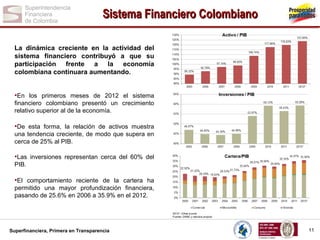 Sistema Financiero Colombiano
La dinámica creciente en la actividad del
sistema financiero contribuyó a que su
participación frente a la economía
colombiana continuara aumentando.

•En los primeros meses de 2012 el sistema
financiero colombiano presentó un crecimiento
relativo superior al de la economía.

•De esta forma, la relación de activos muestra
una tendencia creciente, de modo que supera en
cerca de 25% al PIB.

•Las inversiones representan cerca del 60% del
PIB.

•El comportamiento reciente de la cartera ha
permitido una mayor profundización financiera,
pasando de 25.6% en 2006 a 35.9% en el 2012.
2012*: Cifras a junio
Fuente: DANE y cálculos propios

Superfinanciera, Primera en Transparencia

11

 