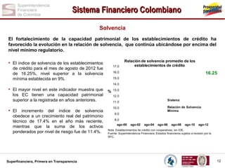 Sistema Financiero Colombiano
Solvencia
El fortalecimiento de la capacidad patrimonial de los establecimientos de crédito ha
favorecido la evolución en la relación de solvencia, que continúa ubicándose por encima del
nivel mínimo regulatorio.

• El índice de solvencia de los establecimientos
de crédito para el mes de agosto de 2012 fue
de 16.25%, nivel superior a la solvencia
mínima establecida en 9%.

17.0

Relación de solvencia promedio de los
establecimientos de crédito

16.25

16.0
15.0
14.0

• El mayor nivel en este indicador muestra que
los EC tienen una capacidad patrimonial
superior a la registrada en años anteriores.

• El incremento del índice de solvencia
obedece a un crecimiento real del patrimonio
técnico de 17.4% en el año más reciente,
mientras que la suma de los activos
ponderados por nivel de riesgo fue de 11.4%.

Superfinanciera, Primera en Transparencia

% 13.0
12.0
Sistema

11.0

Relación de Solvencia
Mínima

10.0
9.0
8.0
ago-00

ago-02

ago-04

ago-06

ago-08

ago-10

ago-12

Nota: Establecimientos de crédito con cooperativas, sin IOE.
Fuente: Superintendencia Financiera. Estados financieros sujetos a revisión por la
SFC.

12

 