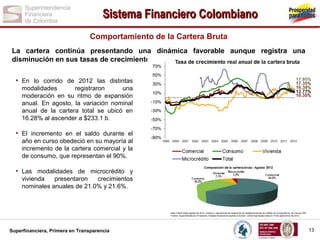 Sistema Financiero Colombiano
Comportamiento de la Cartera Bruta
La cartera continúa presentando una dinámica favorable aunque registra una
disminución en sus tasas de crecimiento.

• En lo corrido de 2012 las distintas
modalidades
registraron
una
moderación en su ritmo de expansión
anual. En agosto, la variación nominal
anual de la cartera total se ubicó en
16.28% al ascender a $233.1 b.

• El incremento en el saldo durante el
año en curso obedeció en su mayoría al
incremento de la cartera comercial y la
de consumo, que representan el 90%.

• Las modalidades de microcrédito y
vivienda
presentaron
crecimientos
nominales anuales de 21.0% y 21.6%.

Nota: Datos hasta agosto de 2012. Cartera y operaciones de leasing de los establecimientos de crédito con cooperativas. No incluye IOE.
Fuente: Superintendencia Financiera. Estados financieros sujetos a revisión. Cifras reportadas hasta el 19 de septiembre de 2012.

Superfinanciera, Primera en Transparencia

13

 