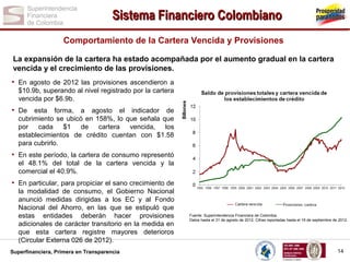 Sistema Financiero Colombiano
Comportamiento de la Cartera Vencida y Provisiones
La expansión de la cartera ha estado acompañada por el aumento gradual en la cartera
vencida y el crecimiento de las provisiones.

• En agosto de 2012 las provisiones ascendieron a
$10.9b, superando al nivel registrado por la cartera
vencida por $6.9b.

• De esta forma, a agosto el indicador de
cubrimiento se ubicó en 158%, lo que señala que
por cada $1 de cartera vencida, los
establecimientos de crédito cuentan con $1.58
para cubrirlo.

• En este período, la cartera de consumo representó
el 48.1% del total de la cartera vencida y la
comercial el 40.9%.

• En particular, para propiciar el sano crecimiento de
la modalidad de consumo, el Gobierno Nacional
anunció medidas dirigidas a los EC y al Fondo
Nacional del Ahorro, en las que se estipuló que
estas entidades deberán hacer provisiones
adicionales de carácter transitorio en la medida en
que esta cartera registre mayores deterioros
(Circular Externa 026 de 2012).
Superfinanciera, Primera en Transparencia

Fuente: Superintendencia Financiera de Colombia.
Datos hasta el 31 de agosto de 2012. Cifras reportadas hasta el 19 de septiembre de 2012.

14

 