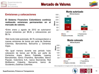 Mercado de Valores
Emisiones y colocaciones
El Sistema Financiero Colombiano continúa
realizando emisiones permanentes en el
mercado de valores.

•Entre enero y agosto de 2012 se autorizaron
nuevas emisiones por $8.2b y colocaciones por
$8.1b.

•Del monto total autorizado, $4.7b correspondieron a
nuevas emisiones de bonos por parte de Sodimac
Colombia, Bancolombia, Bancamía y Cementos
Argos.

•De igual manera durante ese periodo hubo
colocación de bonos por $4.9b, por parte de
Cementos Argos, Banco Falabella, Leasing
Bancolombia, banco Finandina, Bancoldex, Banco
Popular, Colombina S.A., banco Davivienda, Red
Multibanca Colpatria, Bancamía, banco de
Occidente y Sodimac Colombia.
Superfinanciera, Primera en Transparencia

Cifras corresponden al 31 de agosto de 2012. Datos consultados el 11 de octubre de 2012.

15

 