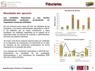 Fiduciarias
Resultados del ejercicio
Las
entidades
fiduciarias
y
sus
fondos
administrados
continúan
acumulando
un
importante monto de utilidades.

•En los primeros ocho meses del año, las utilidades de las
fiduciarias y sus fondos administrados ascendieron a $6.47
b. Se destacan por su mayor contribución a estos
resultados, las utilidades registradas en el negocio de la
seguridad social, las fiducias de inversión y administración,
así como las carteras colectivas.

•El mayor nivel de los ingresos operacionales por utilidades
en la valoración de inversiones y el incremento en el valor
de mercado de las inversiones contribuyeron de forma
importante en el resultado del sector.

•Los ingresos por comisiones ascendieron a $574.89 mm
favoreciendo
los
resultados
de
las
sociedades
administradoras y sus indicadores de rentabilidad ROE
(36.10%) y ROA (25.64%).

Superfinanciera, Primera en Transparencia

18

 