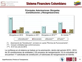Sistema Financiero Colombiano

La confianza en el sistema se tradujo en la autorización, dentro del periodo 2010 - 2012,
de 25 constituciones de entidades y 20 procesos de reorganización. En la actualidad se
encuentran 11 solicitudes de constitución y 9 solicitudes de reorganización en trámite.
Superfinanciera, Primera en Transparencia

19

 