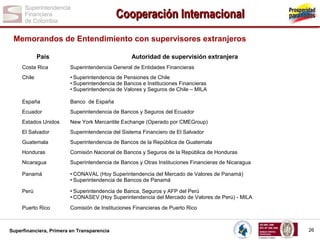 Cooperación Internacional
Memorandos de Entendimiento con supervisores extranjeros
País

Autoridad de supervisión extranjera

Costa Rica

Superintendencia General de Entidades Financieras

Chile

• Superintendencia de Pensiones de Chile
• Superintendencia de Bancos e Instituciones Financieras
• Superintendencia de Valores y Seguros de Chile – MILA

España

Banco de España

Ecuador

Superintendencia de Bancos y Seguros del Ecuador

Estados Unidos

New York Mercantile Exchange (Operado por CMEGroup)

El Salvador

Superintendencia del Sistema Financiero de El Salvador

Guatemala

Superintendencia de Bancos de la República de Guatemala

Honduras

Comisión Nacional de Bancos y Seguros de la República de Honduras

Nicaragua

Superintendencia de Bancos y Otras Instituciones Financieras de Nicaragua

Panamá

• CONAVAL (Hoy Superintendencia del Mercado de Valores de Panamá)
• Superintendencia de Bancos de Panamá

Perú

• Superintendencia de Banca, Seguros y AFP del Perú
• CONASEV (Hoy Superintendencia del Mercado de Valores de Perú) - MILA

Puerto Rico

Comisión de Instituciones Financieras de Puerto Rico

Superfinanciera, Primera en Transparencia

26

 