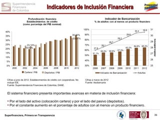 Indicadores de Inclusión Financiera

Cartera / PIB

Depósitos / PIB

Cifras a junio de 2012. Establecimientos de crédito con cooperativas. No
incluye IOE.
Fuente: Superintendencia Financiera de Colombia, DANE.

Cifras a marzo de 2012
Fuente: Asobancaria

El sistema financiero presenta importantes avances en materia de inclusión financiera:

• Por el lado del activo (colocación cartera) y por el lado del pasivo (depósitos).
• Por el constante aumento en el porcentaje de adultos con al menos un producto financiero.
Superfinanciera, Primera en Transparencia

39

 