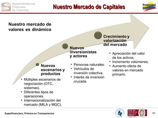 Nuestro Mercado de Capitales
Nuestro mercado de
valores es dinámico

• Apreciación del valor
• Personas naturales.
• Vehículos de
• Múltiples escenarios de
negociación (OTC,
sistemas).
• Diferentes tipos de
operaciones.
• Internacionalización del
mercado (MILA y MGC).
Superfinanciera, Primera en Transparencia

inversión colectiva.
• Interés de inversión
cruzada.

de los activos.
• Incremento volúmenes.
• Aumento oferta de
valores en mercado
primario.

43

 