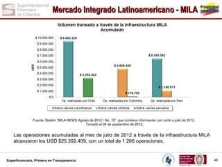 Mercado Integrado Latinoamericano - MILA

Fuente: Boletín “MILA NEWS Agosto de 2012 / No. 10” que contiene información con corte a julio de 2012.
Tomado el 04 de septiembre de 2012.

Las operaciones acumuladas al mes de julio de 2012 a través de la infraestructura MILA
alcanzaron los USD $25.392.409, con un total de 1.266 operaciones.

Superfinanciera, Primera en Transparencia

46

 