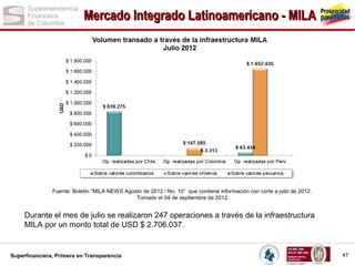 Mercado Integrado Latinoamericano - MILA

Fuente: Boletín “MILA NEWS Agosto de 2012 / No. 10” que contiene información con corte a julio de 2012.
Tomado el 04 de septiembre de 2012.

Durante el mes de julio se realizaron 247 operaciones a través de la infraestructura
MILA por un monto total de USD $ 2.706.037.

Superfinanciera, Primera en Transparencia

47

 