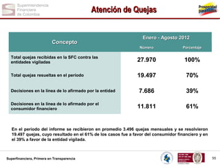 Atención de Quejas

Concepto

Enero - Agosto 2012
Número

Porcentaje

Total quejas recibidas en la SFC contra las
entidades vigiladas

27.970

100%

Total quejas resueltas en el período

19.497

70%

7.686

39%

11.811

61%

Decisiones en la línea de lo afirmado por la entidad
Decisiones en la línea de lo afirmado por el
consumidor financiero

En el período del informe se recibieron en promedio 3.496 quejas mensuales y se resolvieron
19.497 quejas, cuyo resultado en el 61% de los casos fue a favor del consumidor financiero y en
el 39% a favor de la entidad vigilada.

Superfinanciera, Primera en Transparencia

55

 