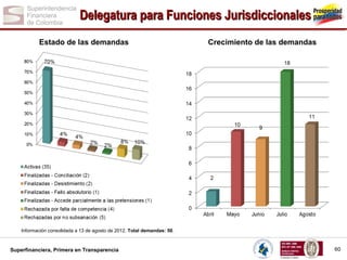 Delegatura para Funciones Jurisdiccionales
Estado de las demandas

Crecimiento de las demandas

Información consolidada a 13 de agosto de 2012. Total demandas: 50.

Superfinanciera, Primera en Transparencia

60

 