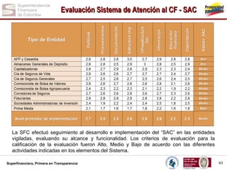Evaluación Sistema de Atención al CF - SAC

La SFC efectuó seguimiento al desarrollo e implementación del “SAC” en las entidades
vigiladas, evaluando su alcance y funcionalidad. Los criterios de evaluación para la
calificación de la evaluación fueron Alto, Medio y Bajo de acuerdo con las diferentes
actividades indicadas en los elementos del Sistema.
Superfinanciera, Primera en Transparencia

63

 