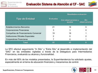 Evaluación Sistema de Atención al CF - SAC
Resultados evaluación

Tipo de Entidad

Evaluadas

Con observaciones y
Sin
ajustes
observaciones

Establecimientos Bancarios

21

16

5

Corporaciones Financieras

3

3

0

Compañías de Financiamiento Comercial

19

18

1

Instituciones Oficiales Especiales

2

0

2

Cooperativas Financieras

7

6

1

52

43

9

Total

La SFC efectuó seguimiento “In Situ” y “Extra Situ” al desarrollo e implementación del
“SAC” en las entidades vigiladas a través de la Delegatura para Intermediarios
Financieros, evaluando su alcance y funcionalidad.
En más del 80% de los modelos presentados, la Superintendencia ha solicitado ajustes,
especialmente en el tema de educación financiera y mecanismos de control.

Superfinanciera, Primera en Transparencia

64

 
