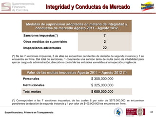 Integridad y Conductas de Mercado
Medidas de supervisión adoptadas en materia de integridad y
conductas de mercado Agosto 2011 - Agosto 2012
Sanciones impuestas(*)

7

Otras medidas de supervisión

2

Inspecciones adelantadas

22

(*) De las 7 sanciones impuestas, 6 de ellas se encuentran pendientes de decisión de segunda instancia y 1 se
encuentra en firme. Del total de sanciones, 1 comprende una sanción tanto de multa como de inhabilidad para
ejercer cargos de administración, dirección o control de las entidades sometidas a la inspección y vigilancia.

Valor de las multas impuestas Agosto 2011 – Agosto 2012 (*)
Personales

$ 355,000,000

Institucionales

$ 325,000,000

Total multas

$ 680,000,000

(*) Corresponden a las 7 sanciones impuestas, de las cuales 6 por valor de $575.000.000 se encuentran
pendientes de decisión de segunda instancia y 1 por valor de $105.000.000 se encuentra en firme.
Superfinanciera, Primera en Transparencia

66

 