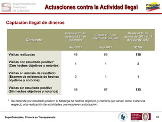 Actuaciones contra la Actividad Ilegal
Captación ilegal de dineros
Desde el 1º. de
agosto al 31 de
diciembre

Desde el 1º. de
enero al 31 de julio

Desde el 1º. de
agosto de 2011 al 31
de julio de 2012

Año 2011

Año 2012

TOTAL

Visitas realizadas

49

89

138

Visitas con resultado positivo*
(Con hechos objetivos y notorios)

1

1

2

Visitas en análisis de resultado
(Examen de existencia de hechos
objetivos y notorios)

0

1

1

Visitas sin resultado positivo
(Sin hechos objetivos y notorios)

48

87

135

Concepto

* Se entiende por resultado positivo el hallazgo de hechos objetivos y notorios que sirvan como evidencia
respecto a la realización de actividades que requieren autorización.

Superfinanciera, Primera en Transparencia

68

 