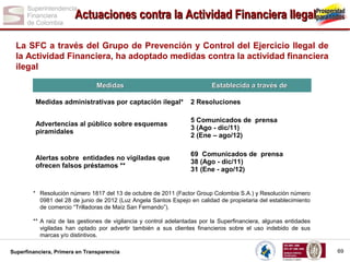 Actuaciones contra la Actividad Financiera Ilegal
La SFC a través del Grupo de Prevención y Control del Ejercicio Ilegal de
la Actividad Financiera, ha adoptado medidas contra la actividad financiera
ilegal
Medidas

Establecida a través de

Medidas administrativas por captación ilegal*

2 Resoluciones

Advertencias al público sobre esquemas
piramidales

5 Comunicados de prensa
3 (Ago - dic/11)
2 (Ene – ago/12)

Alertas sobre entidades no vigiladas que
ofrecen falsos préstamos **

69 Comunicados de prensa
38 (Ago - dic/11)
31 (Ene - ago/12)

* Resolución número 1817 del 13 de octubre de 2011 (Factor Group Colombia S.A.) y Resolución número
0981 del 28 de junio de 2012 (Luz Angela Santos Espejo en calidad de propietaria del establecimiento
de comercio “Trilladoras de Maíz San Fernando”).
** A raíz de las gestiones de vigilancia y control adelantadas por la Superfinanciera, algunas entidades
vigiladas han optado por advertir también a sus clientes financieros sobre el uso indebido de sus
marcas y/o distintivos.
Superfinanciera, Primera en Transparencia

69

 